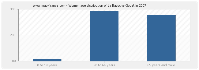 Women age distribution of La Bazoche-Gouet in 2007